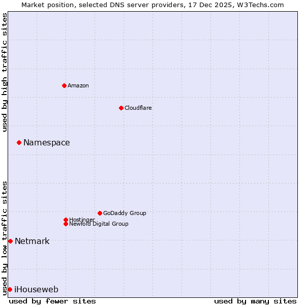 Market position of Namespace vs. Netmark vs. iHouseweb
