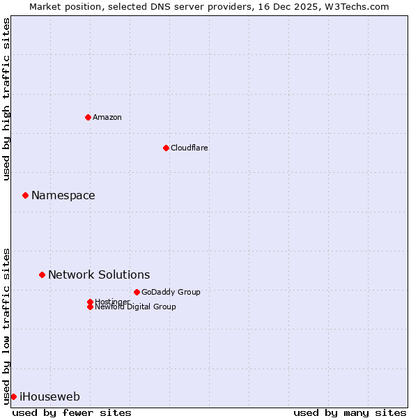 Market position of Network Solutions vs. Namespace vs. iHouseweb