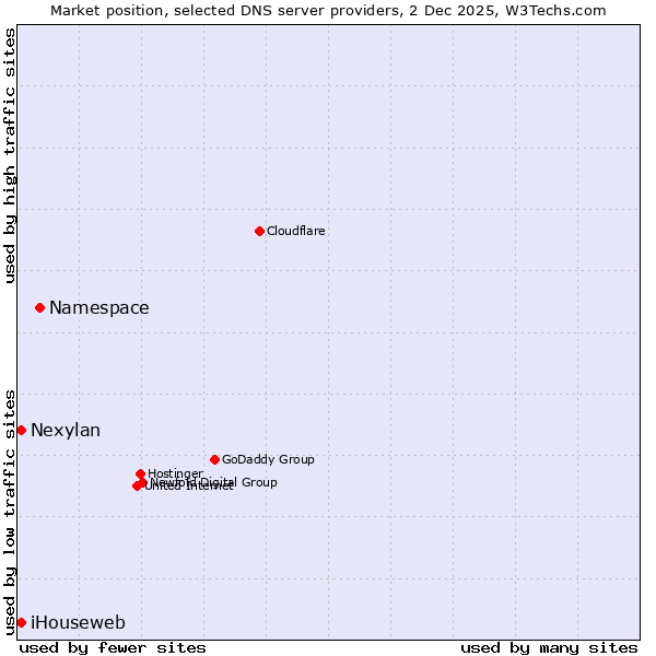 Market position of Namespace vs. iHouseweb vs. Nexylan