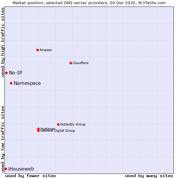 Market position of Namespace vs. No-IP vs. iHouseweb