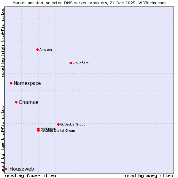 Market position of Onamae vs. Namespace vs. iHouseweb