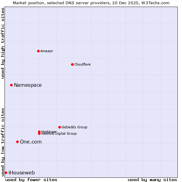 Market position of One.com vs. Namespace vs. iHouseweb
