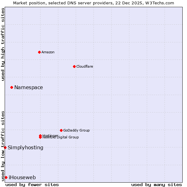 Market position of Namespace vs. iHouseweb vs. Simplyhosting