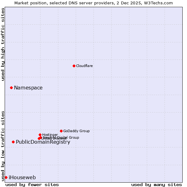 Market position of PublicDomainRegistry vs. Namespace vs. iHouseweb