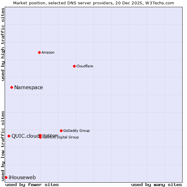 Market position of Namespace vs. QUIC.cloud vs. iHouseweb