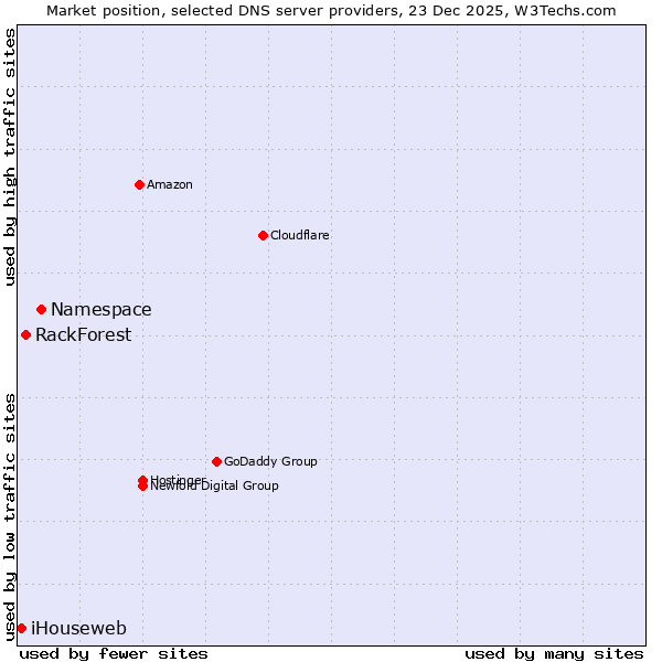 Market position of Namespace vs. RackForest vs. iHouseweb