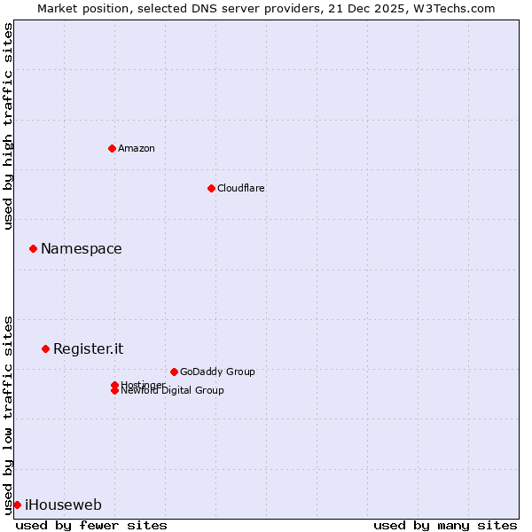 Market position of Register.it vs. Namespace vs. iHouseweb