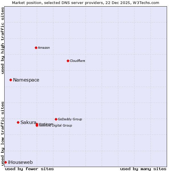 Market position of Sakura vs. Namespace vs. iHouseweb