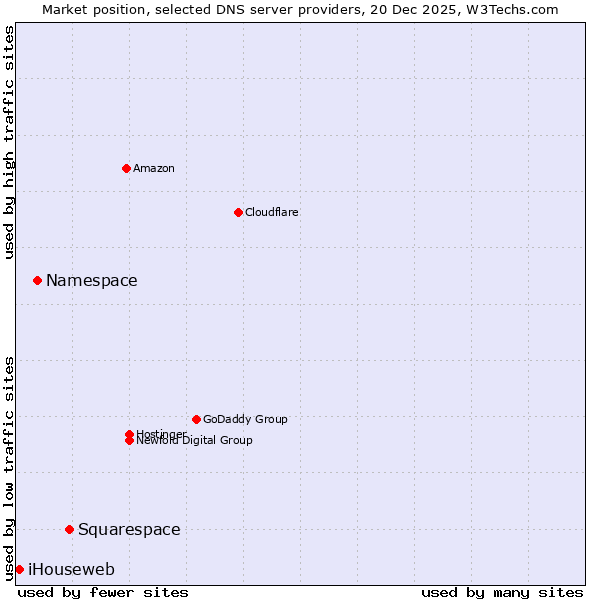 Market position of Squarespace vs. Namespace vs. iHouseweb