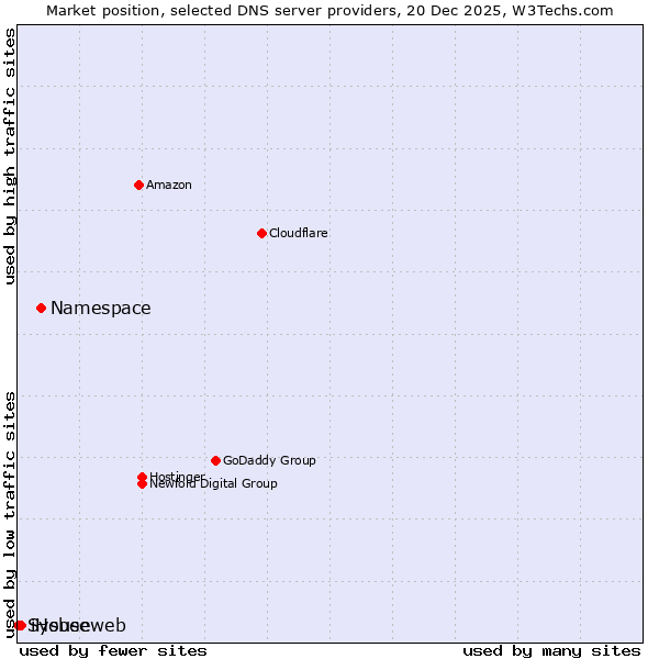 Market position of Namespace vs. iHouseweb vs. Sysbee