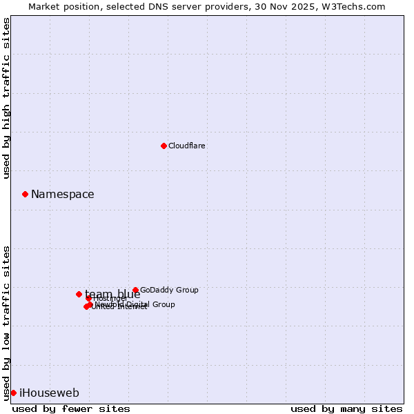 Market position of team.blue vs. Namespace vs. iHouseweb
