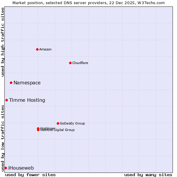 Market position of Namespace vs. Timme Hosting vs. iHouseweb