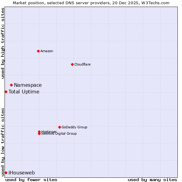 Market position of Namespace vs. iHouseweb vs. Total Uptime
