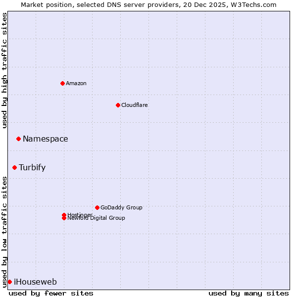 Market position of Namespace vs. Turbify vs. iHouseweb