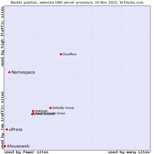 Market position of Namespace vs. uPress vs. iHouseweb