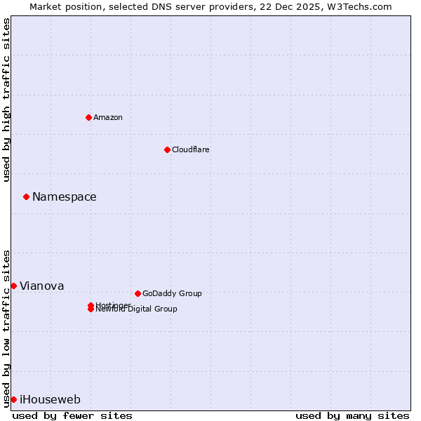 Market position of Namespace vs. iHouseweb vs. Vianova
