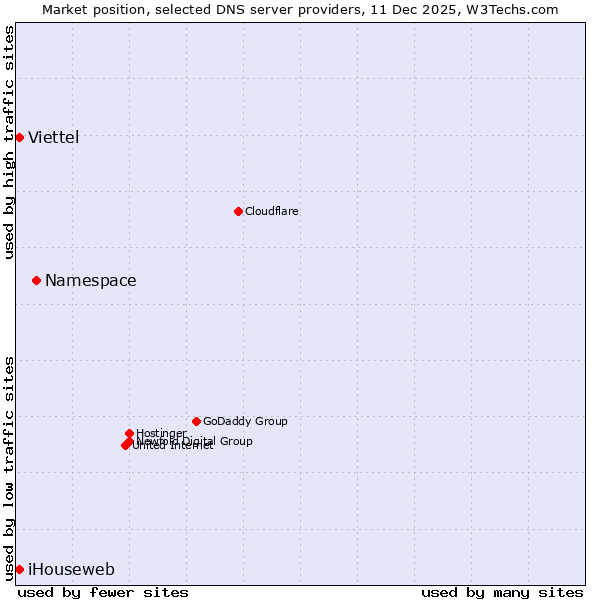 Market position of Namespace vs. Viettel vs. iHouseweb