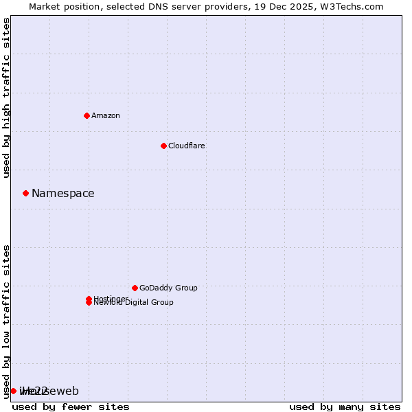 Market position of Namespace vs. iHouseweb vs. we22