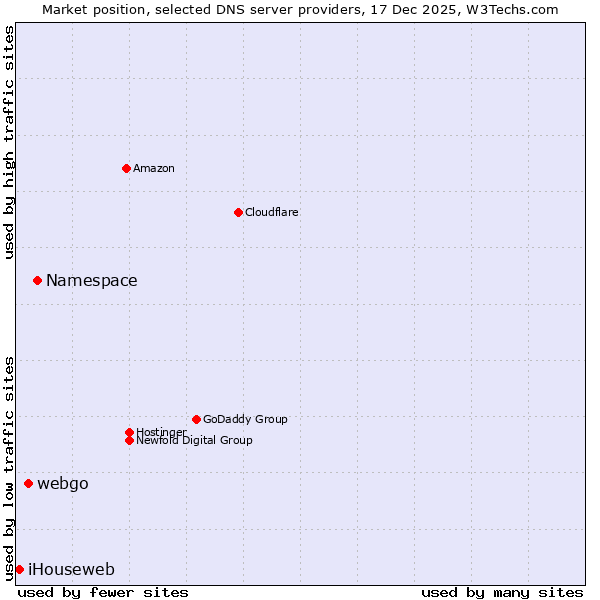 Market position of Namespace vs. webgo vs. iHouseweb