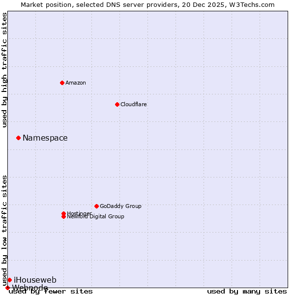 Market position of Namespace vs. iHouseweb vs. Webnode