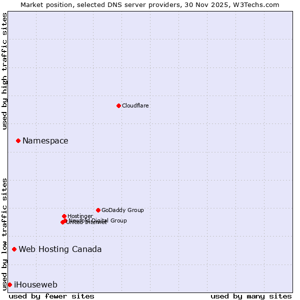 Market position of Namespace vs. Web Hosting Canada vs. iHouseweb