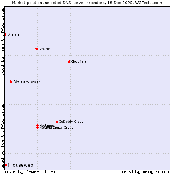 Market position of Namespace vs. iHouseweb vs. Zoho