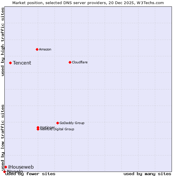 Market position of Tencent vs. iHouseweb vs. Nanelo
