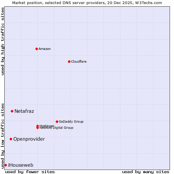 Market position of Netafraz vs. Openprovider vs. iHouseweb