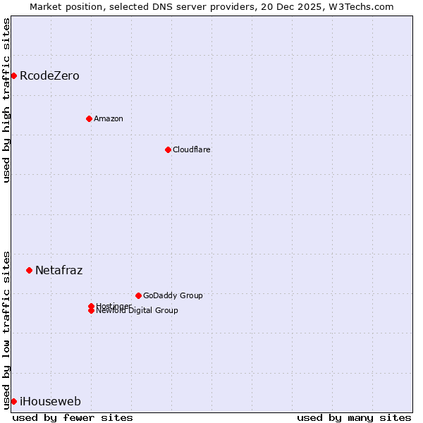Market position of Netafraz vs. RcodeZero vs. iHouseweb