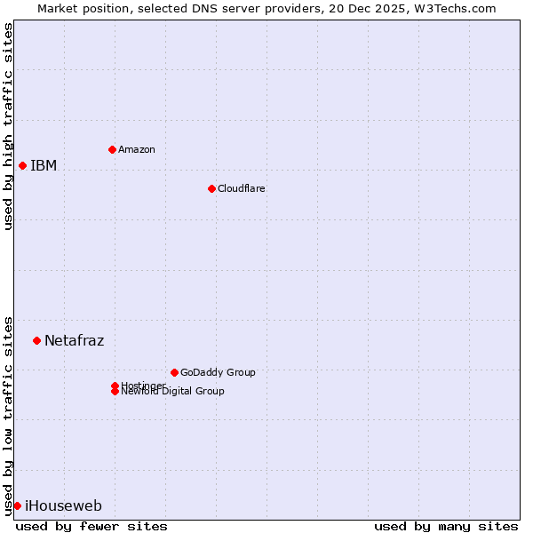 Market position of Netafraz vs. IBM vs. iHouseweb