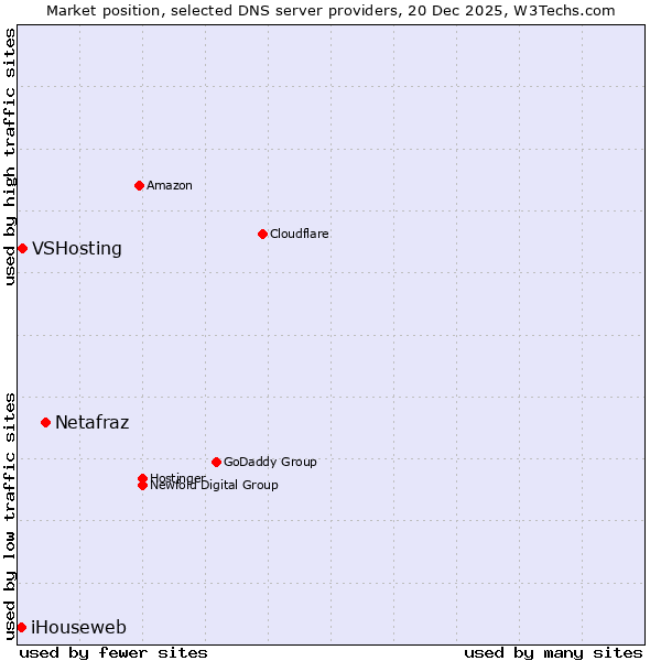 Market position of Netafraz vs. VSHosting vs. iHouseweb