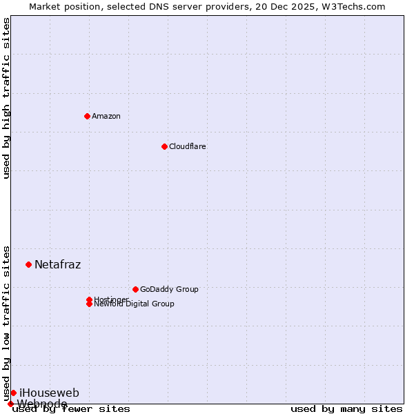 Market position of Netafraz vs. iHouseweb vs. Webnode