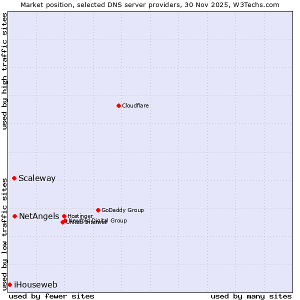 Market position of NetAngels vs. Scaleway vs. iHouseweb
