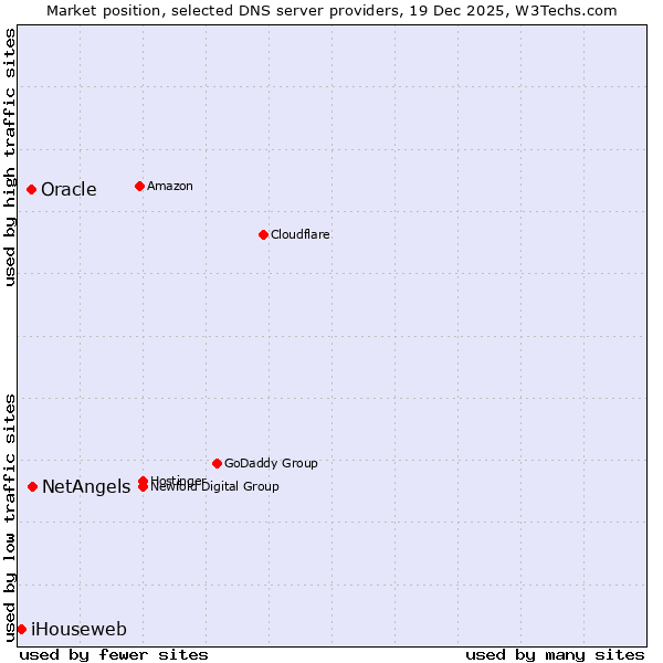 Market position of NetAngels vs. Oracle vs. iHouseweb