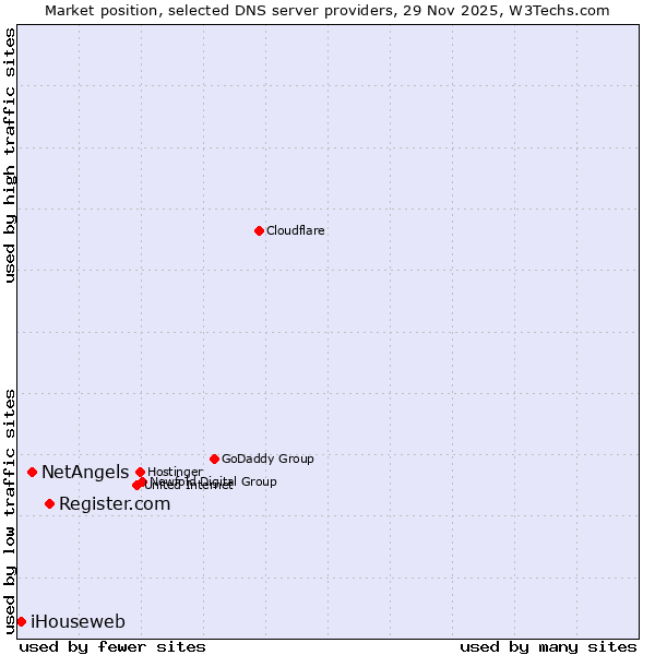 Market position of Register.com vs. NetAngels vs. iHouseweb