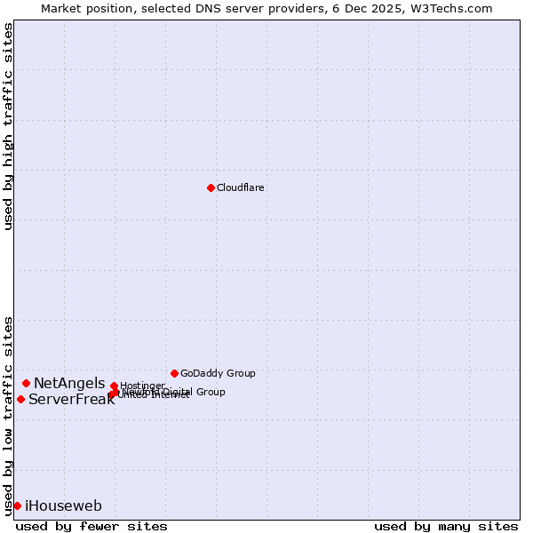 Market position of NetAngels vs. ServerFreak vs. iHouseweb