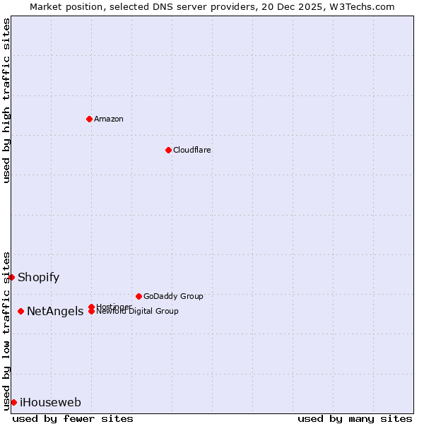 Market position of NetAngels vs. iHouseweb vs. Shopify