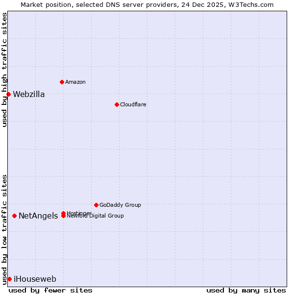 Market position of NetAngels vs. iHouseweb vs. Webzilla