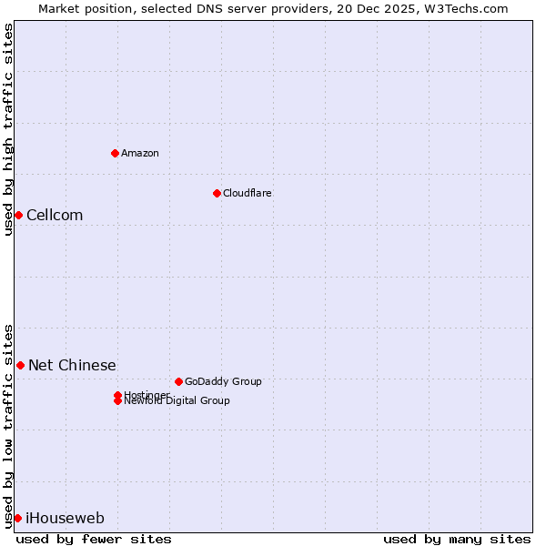 Market position of Net Chinese vs. Cellcom vs. iHouseweb