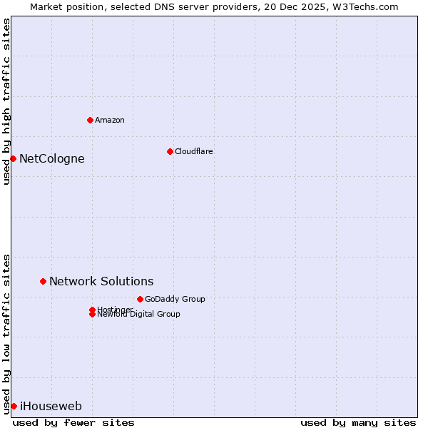 Market position of Network Solutions vs. iHouseweb vs. NetCologne