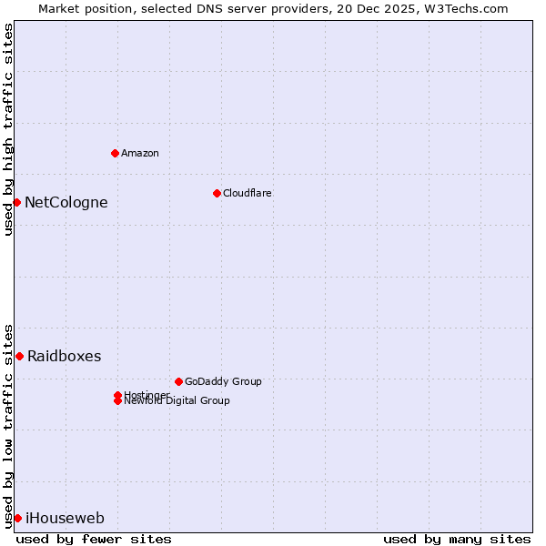 Market position of Raidboxes vs. iHouseweb vs. NetCologne