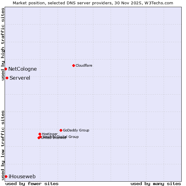 Market position of Serverel vs. iHouseweb vs. NetCologne