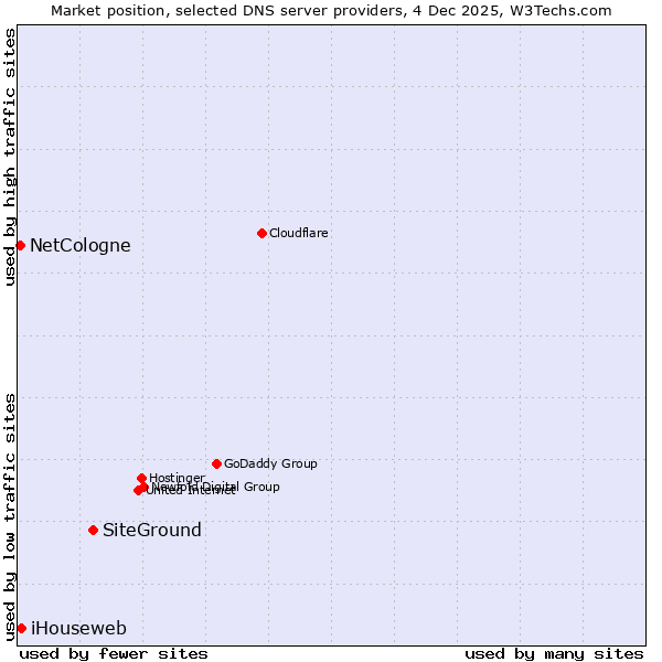 Market position of SiteGround vs. iHouseweb vs. NetCologne