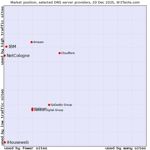 Market position of IBM vs. iHouseweb vs. NetCologne