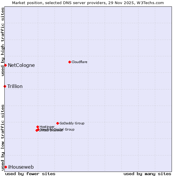 Market position of iHouseweb vs. NetCologne vs. Trillion