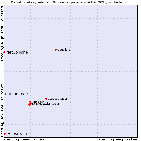 Market position of Unlimited.rs vs. iHouseweb vs. NetCologne