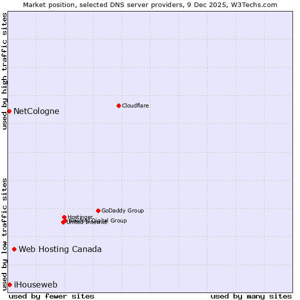 Market position of Web Hosting Canada vs. iHouseweb vs. NetCologne