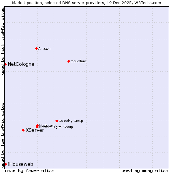 Market position of XServer vs. iHouseweb vs. NetCologne