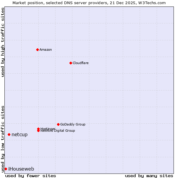 Market position of netcup vs. iHouseweb