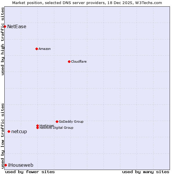 Market position of netcup vs. iHouseweb vs. NetEase